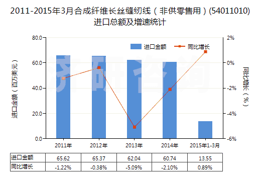 2011-2015年3月合成纖維長絲縫紉線（非供零售用）(54011010)進口總額及增速統(tǒng)計